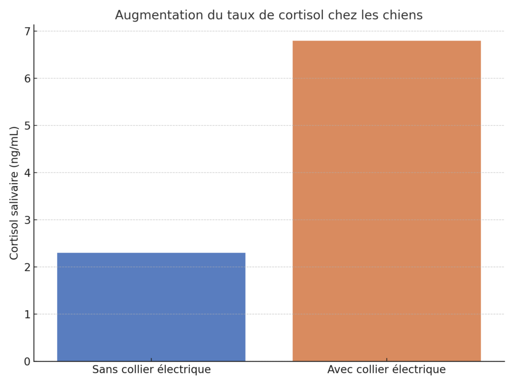 "Graphique montrant les niveaux de cortisol chez les chiens avec et sans collier électrique"